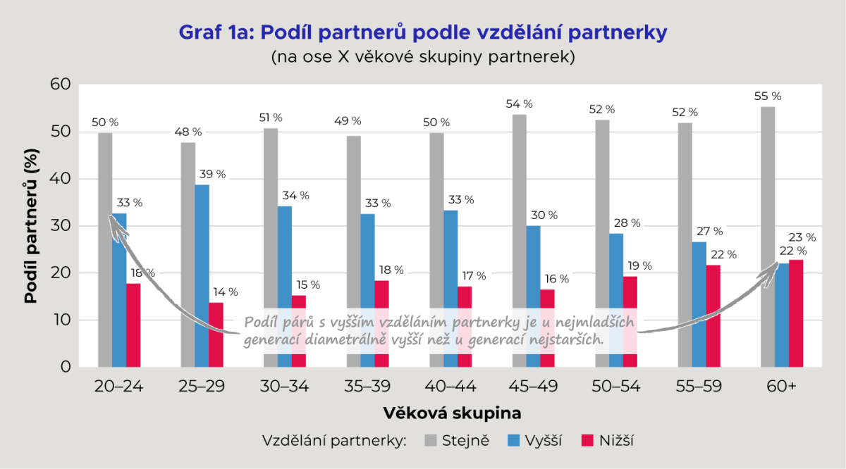 Je rostoucí vzdělanost žen překážka partnerských&nbsp;vztahů?