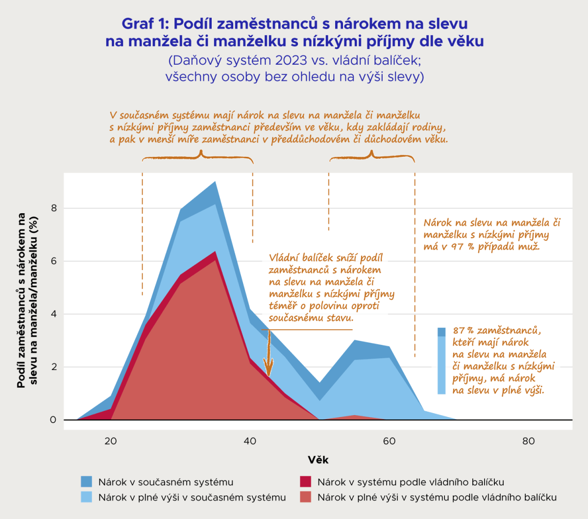 Dopady daňových změn vládního balíčku na&nbsp;zaměstnance