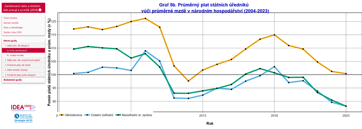 Zaměstnanci státu a státní úředníci: kde pracují a za&nbsp;kolik?
