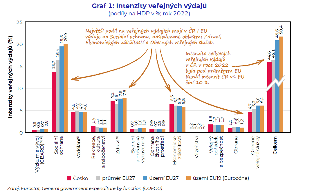 Priority veřejných výdajů: srovnání zemí&nbsp;EU